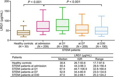 Plasma leucine-rich α-2 glycoprotein 1 in ST-elevation myocardial infarction: vertical variation, correlation with T helper 17/regulatory T ratio, and predictive value on major adverse cardiovascular events